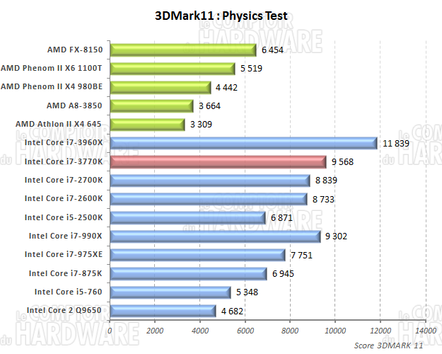3DMark 11 Score Physique