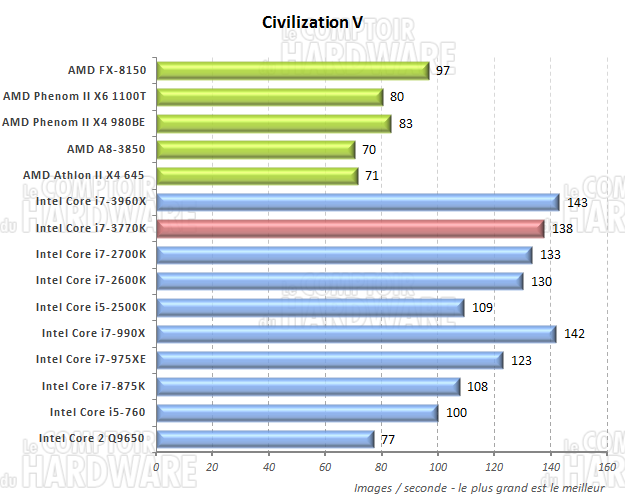 performances sous Civilization V