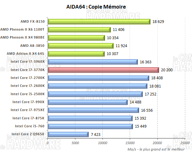 AIDA64 copie mémoire