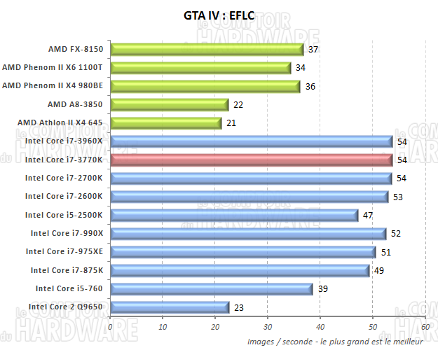 performances sous GTA IV EFLC