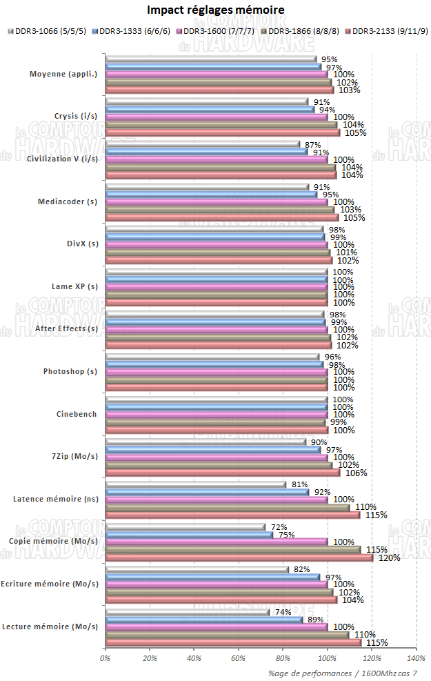 Ivy Bridge : Influence mémoire