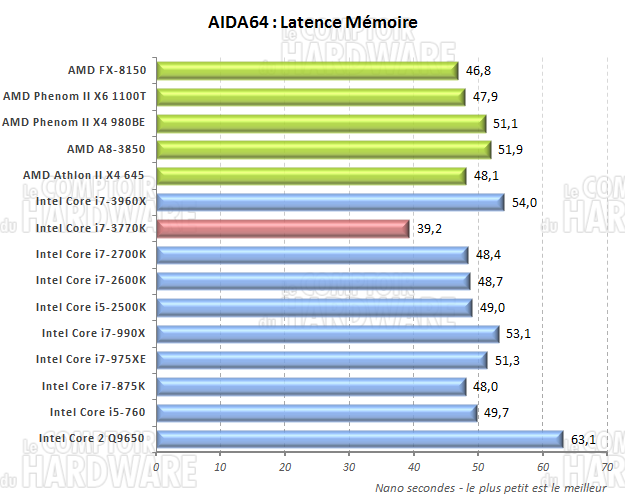 AIDA64 latence mémoire