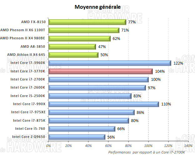 moyenne générale des performances CPU