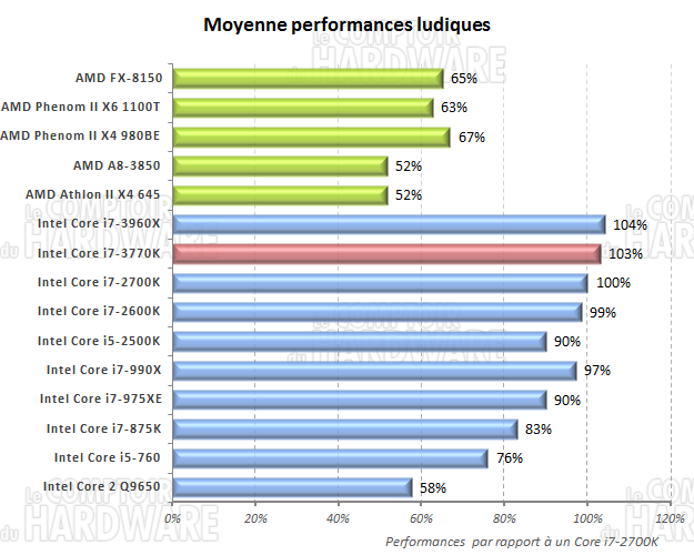 moyenne des performances ludiques