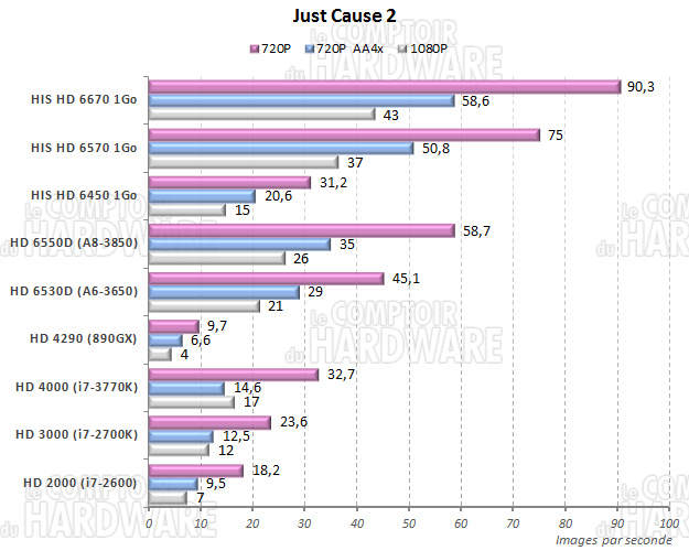 test IGP : Just Cause 2