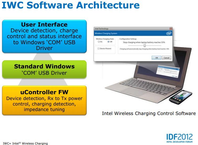 IWC Solution - IDF 2012
