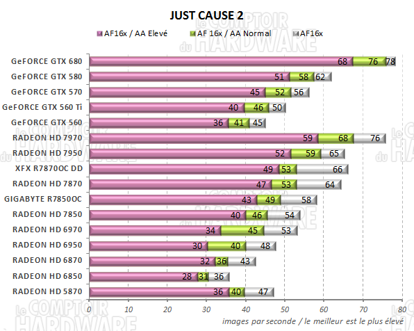 test RADEON HD 7800 - graph just cause 2