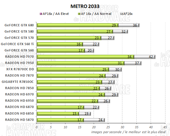 test RADEON HD 7800 - graph Metro 2033