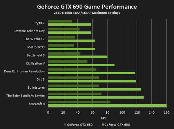 nvidia_gtx690_perf_versus_gtx680.jpg