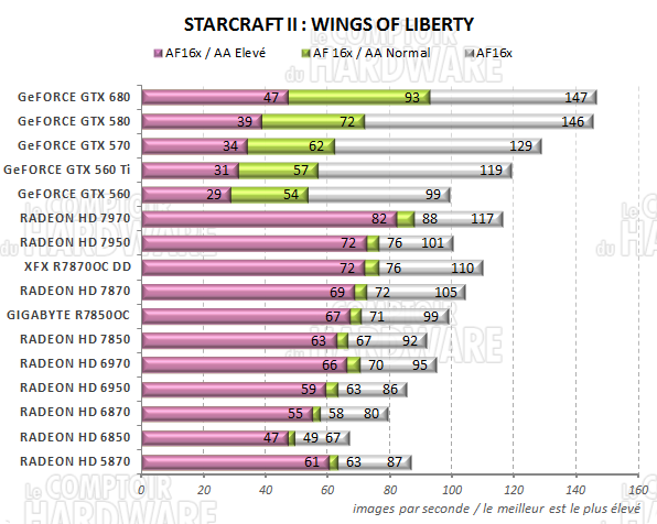 test RADEON HD 7800 - graph starcraft 2