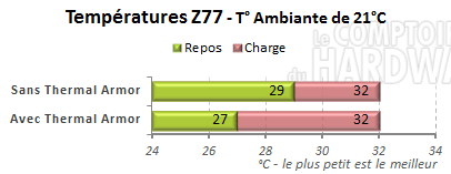 temperatures z77