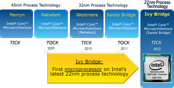 Ivy Bridge : le TICK de Sandy Bridge