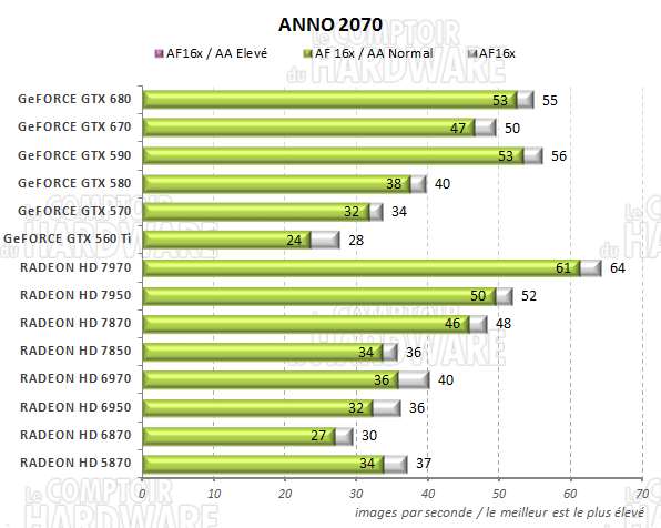 test GeFORCE GTX 670 - graph anno 2070