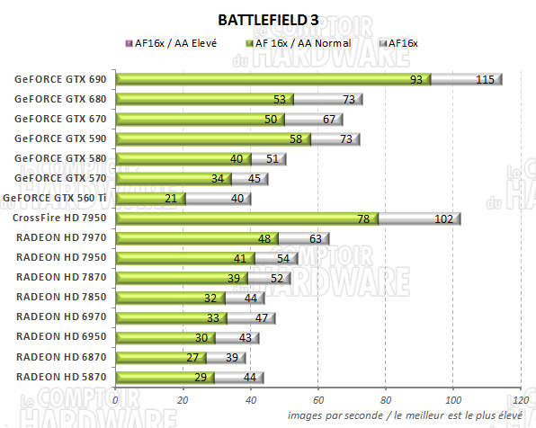 test GeFORCE GTX 690 - graph battlefield 3