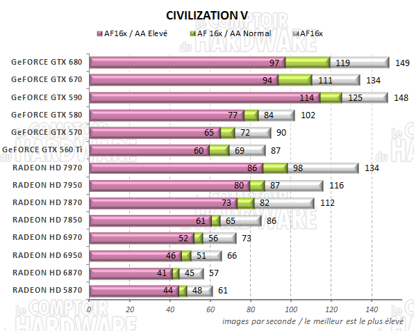 test GeFORCE GTX 670 - graph Civilization V