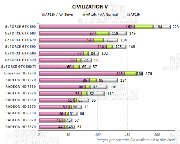 test GeFORCE GTX 690 - graph Civilization V