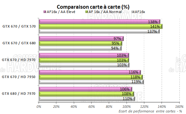 test GeFORCE GTX 670 : comparatif carte à carte