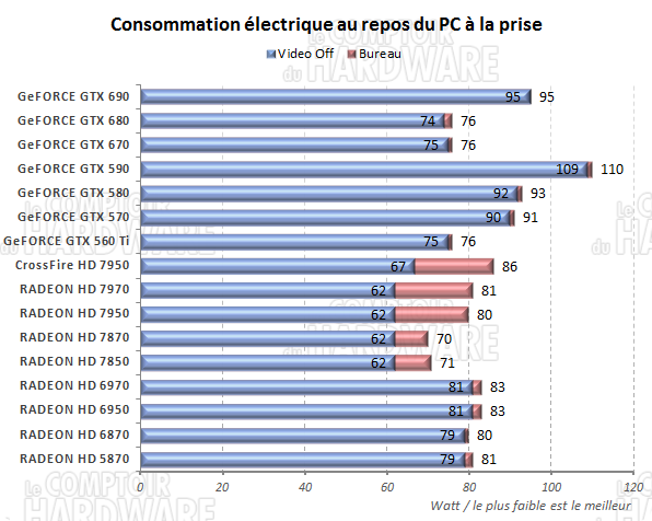 test GeFORCE GTX 690 - consommation au repos