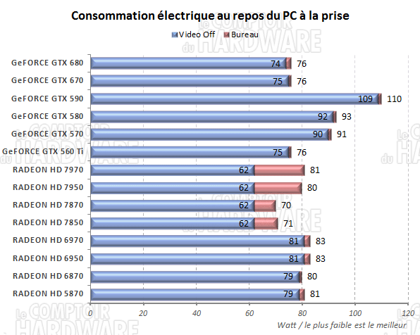test GeFORCE GTX 670 - consommation au repos