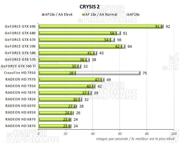 test GeFORCE GTX 690 - graph Crysis 2