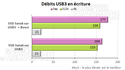 debit usb3 boost asus p9x79pro
