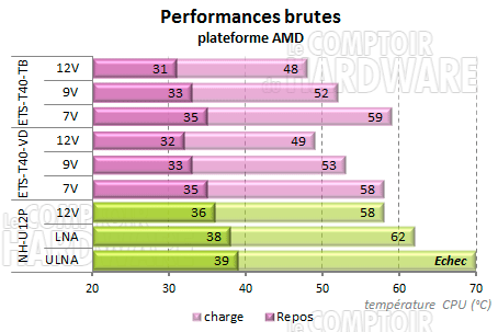 ETS-T40 - performances sur plateforme amd