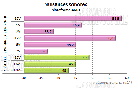 ETS-T40 - nuisances sonores amd