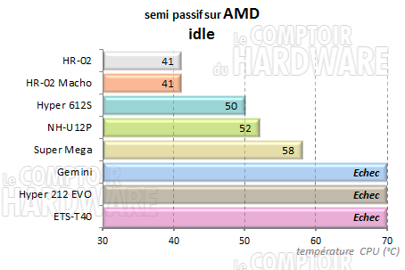 ETS-T40 - semi passif repos amd