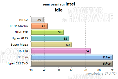 ETS-T40 - semi passif repos intel