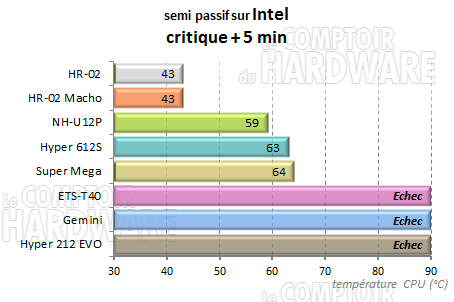 ETS-T40 - semi passif charge intel