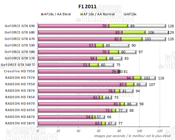 test GeFORCE GTX 690 - graph F1 2011