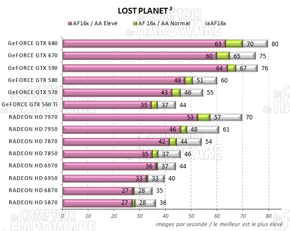 test GeFORCE GTX 670 - graph Lost Planet 2