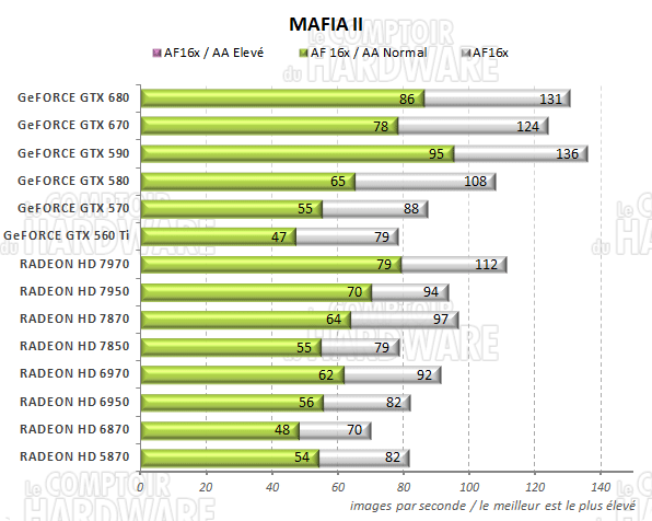 test GeFORCE GTX 670 - graph Mafia II