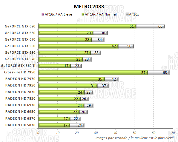 test GeFORCE GTX 690 - graph Metro 2033