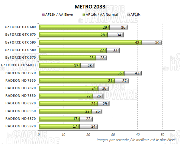 test GeFORCE GTX 670 - graph Metro 2033