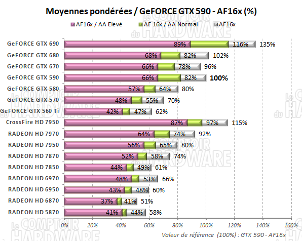 test GeFORCE GTX 690 - Moyennes des performances