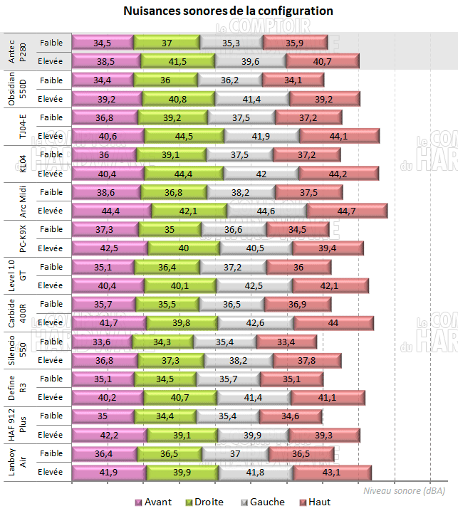 Insonorisation du chassis