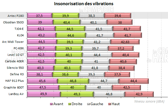 insonorisation des vibrations