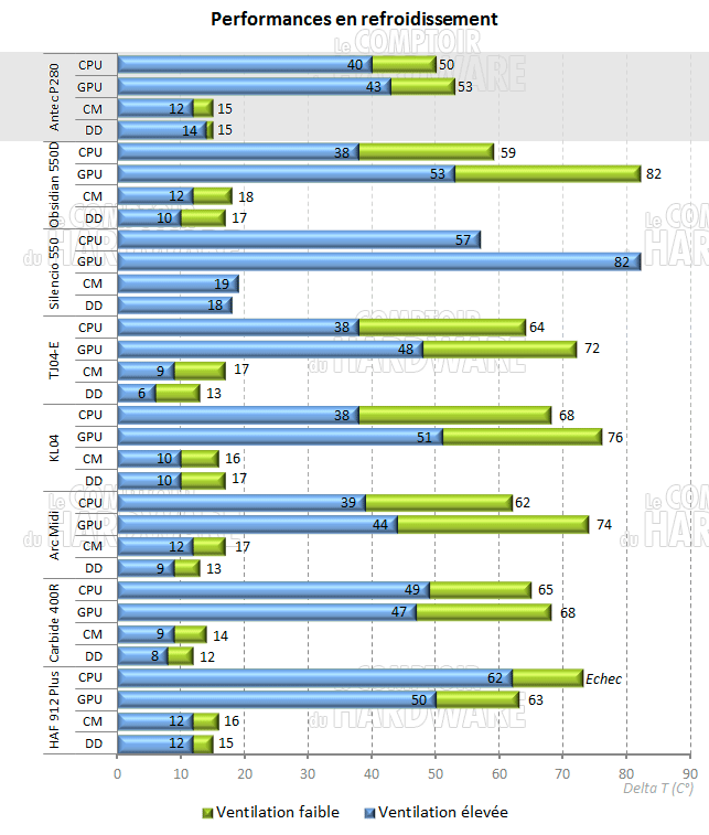 Obsidian 550D - temperatures