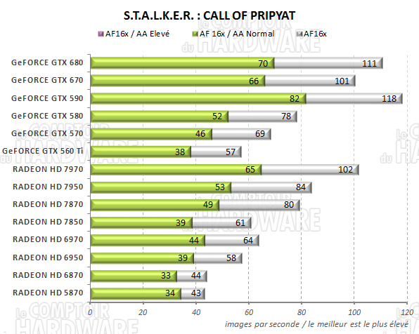 test GeFORCE GTX 670 - graph stalker call of pripyat
