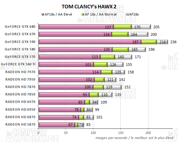 test GeFORCE GTX 670 - graph tom clancys hawx