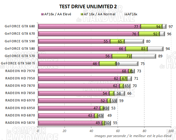 test GeFORCE GTX 670 - graph Test Drive Unlimited 2