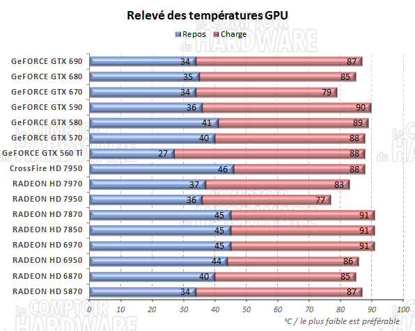test GeFORCE GTX 690 - Températures