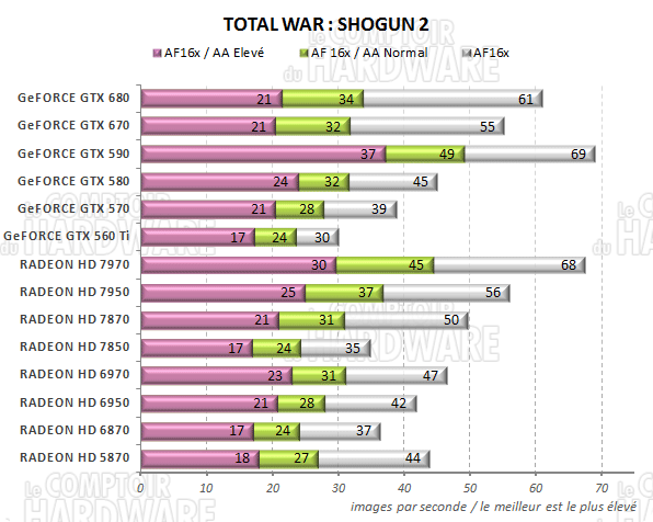 test GeFORCE GTX 670 - graph total War SHOGUN 2
