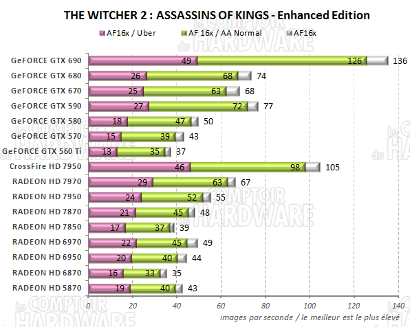 test GeFORCE GTX 690 - graph The Witcher 2