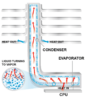 Chambre Vapeur Verticale (Crédit : Cooler Master)