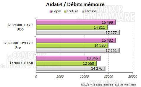aida64 x79 gigabyte ud5 memoire ram 