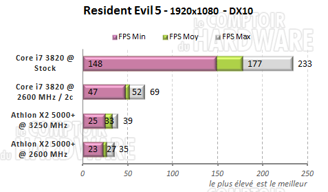 resident evil5 athlon core 3820