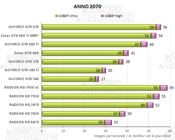 test GeFORCE GTX 660/660 Ti - graph anno 2070