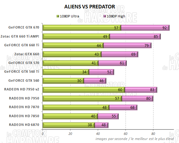 test GeFORCE GTX 660/660 Ti - graph AvP